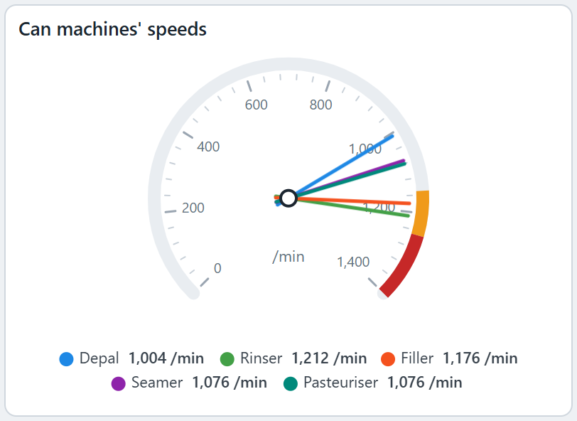 Dial with a needle per machine