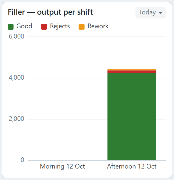 Output per shift