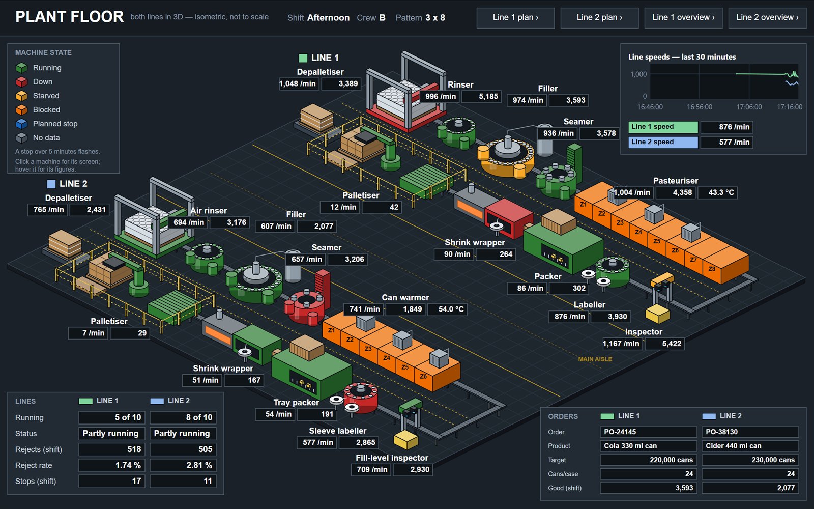 INCANUS live screen: a 3D view of two canning lines, each machine coloured by its state