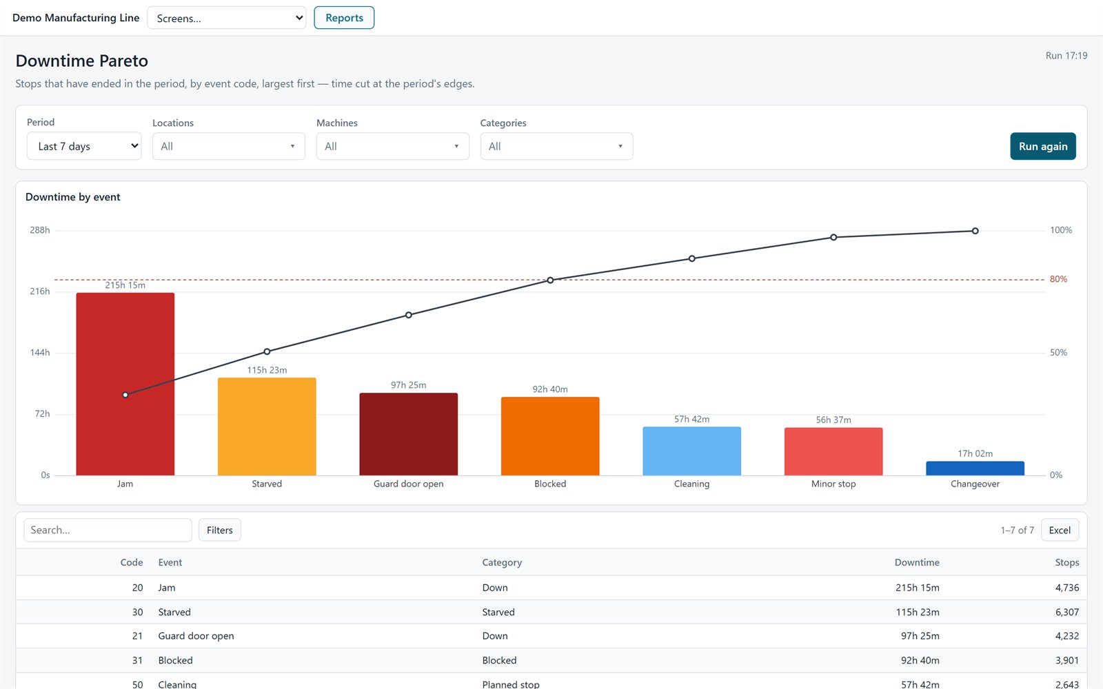 Downtime Pareto report